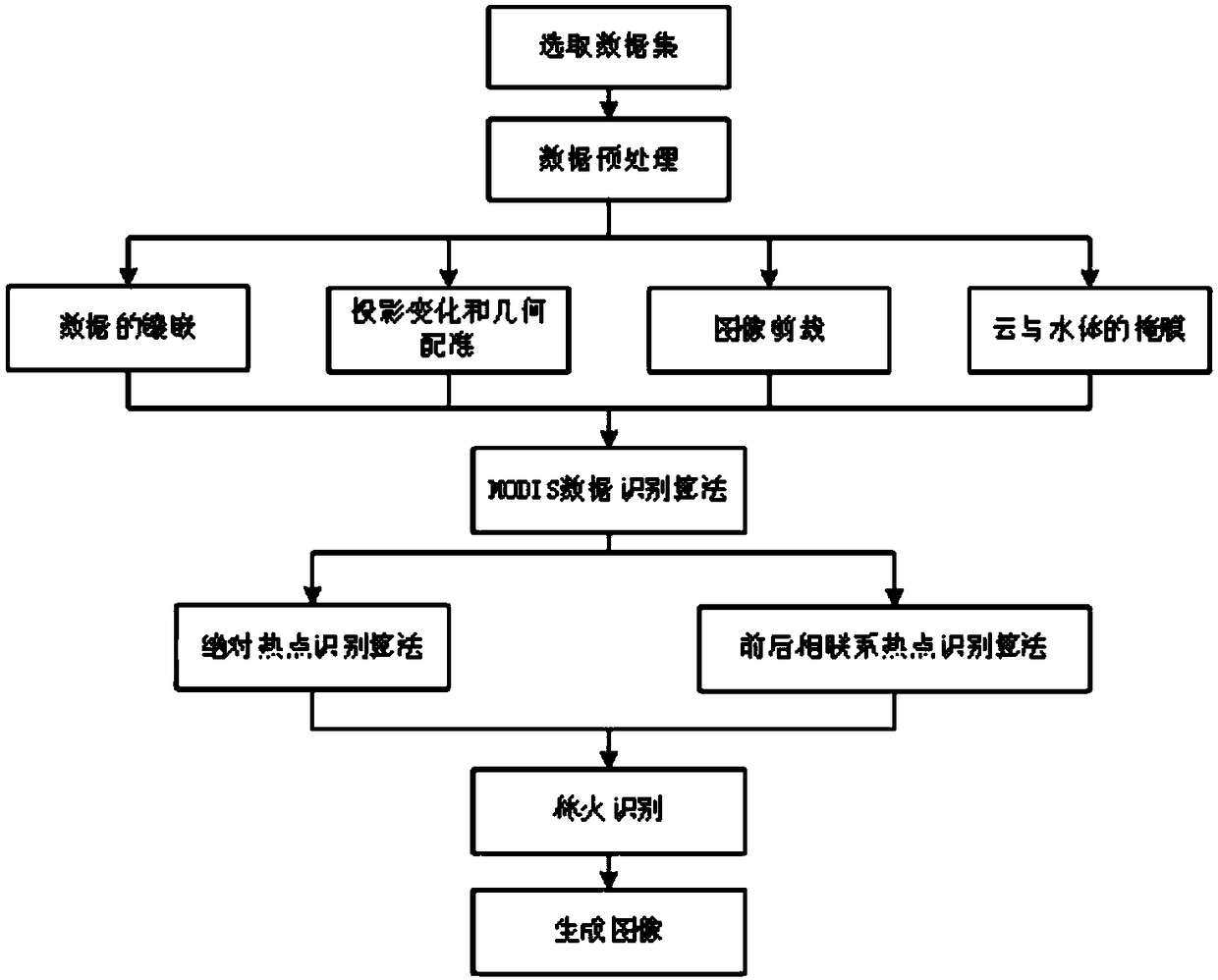 Forest fire identification method based on MODIS data