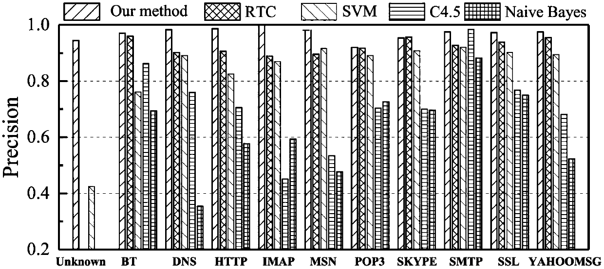 Network traffic classification method based on K_means and KNN fusion algorithm