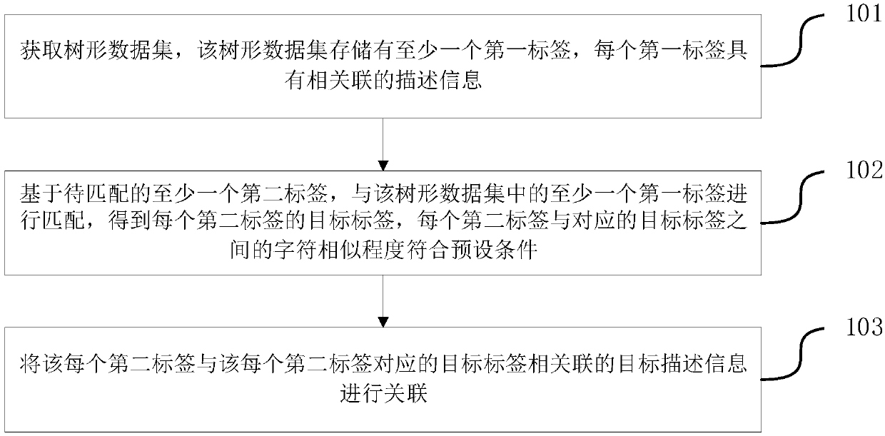 Label matching method and device, server and storage medium