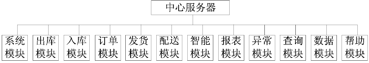 Radiofrequency identification (RFID) based intelligent logistics managing system