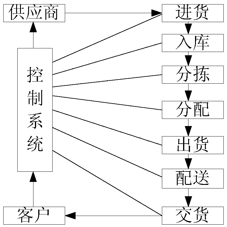 Radiofrequency identification (RFID) based intelligent logistics managing system