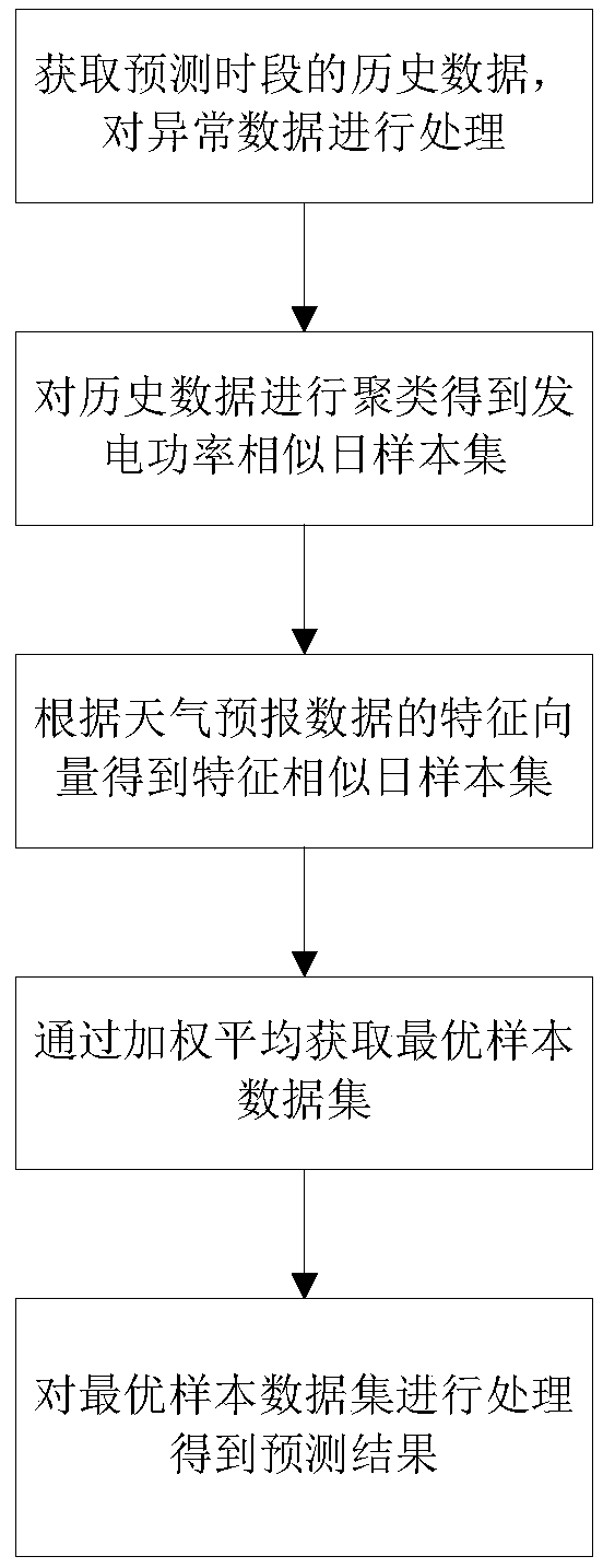 A photovoltaic ultra-short-term power prediction method and device