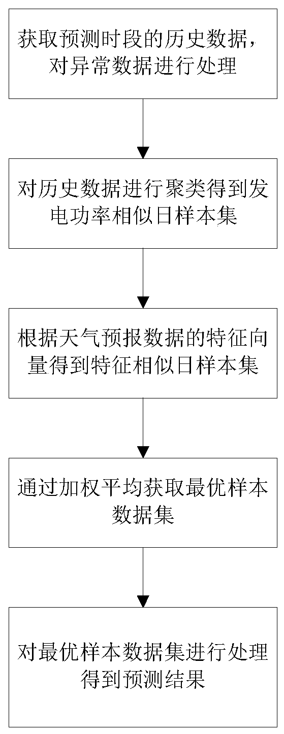 A photovoltaic ultra-short-term power prediction method and device