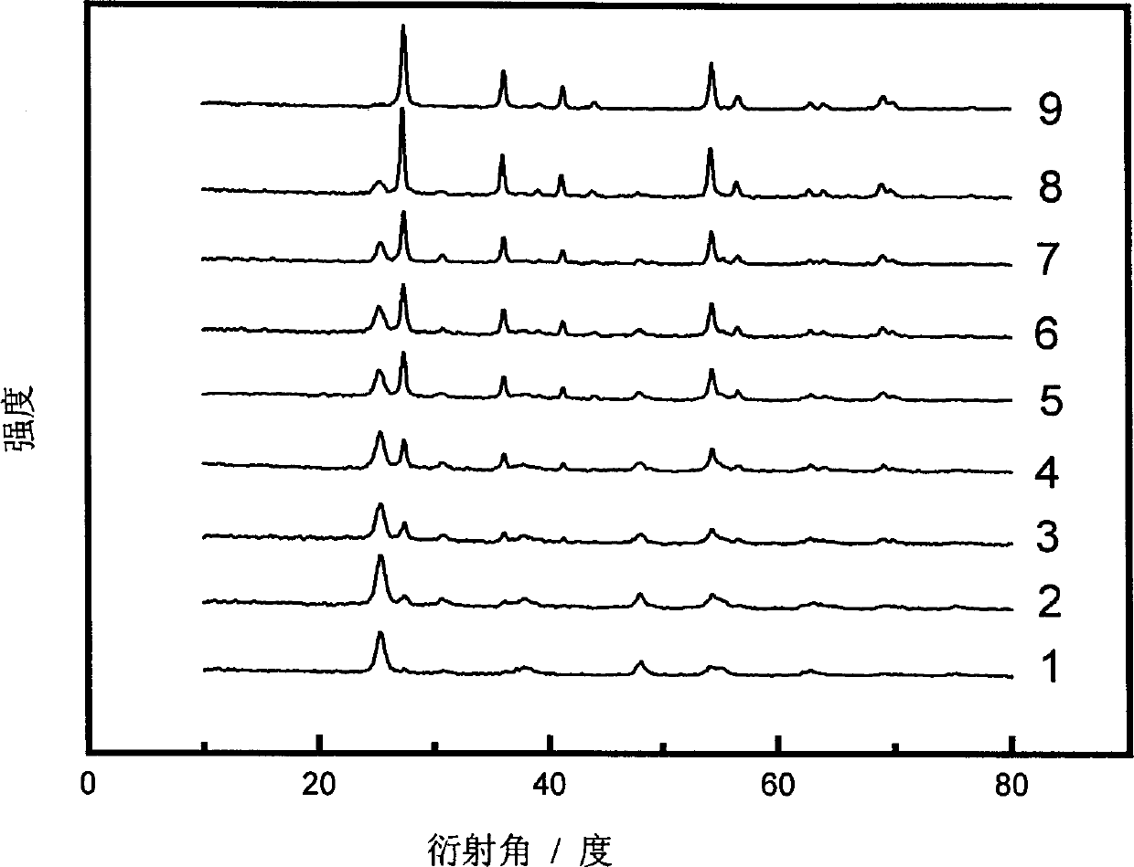 Preparation method of crystal phase controllable titanium dioxide nanometer crystal