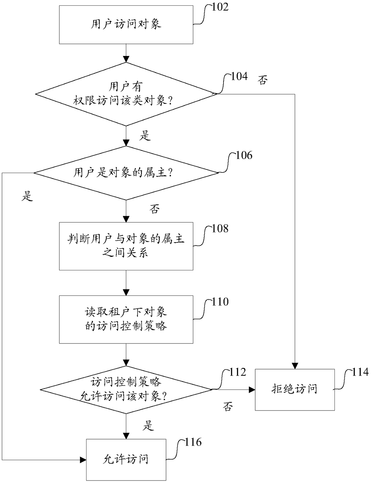 Strategy-based multi-tenant access control method