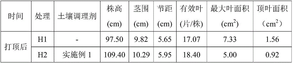 Crop continuous-cropping soil improver and preparation method of same