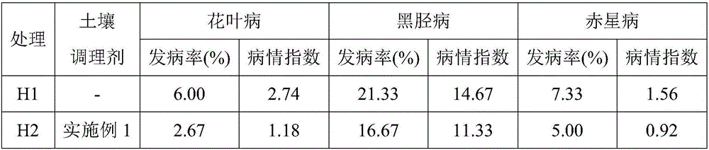 Crop continuous-cropping soil improver and preparation method of same