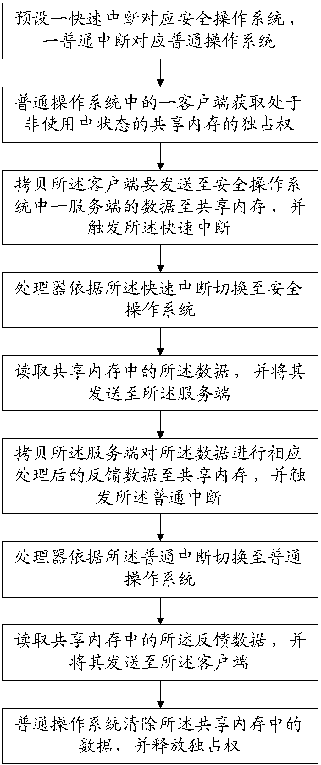 Data interaction method and system based on dual-system shared memory