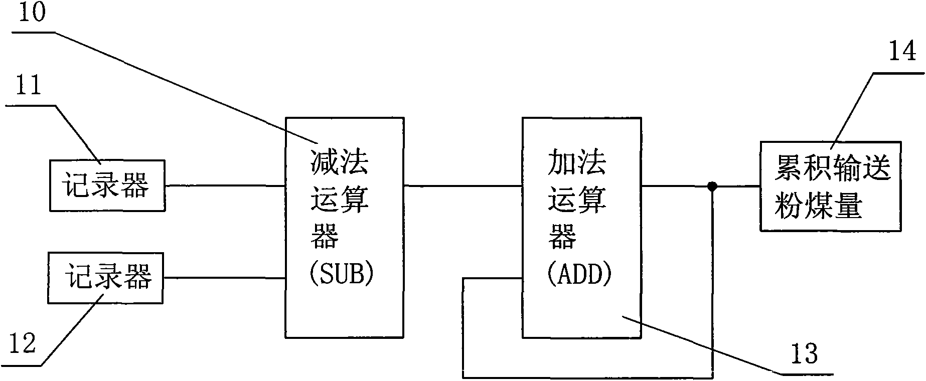 Method for automatically accumulating conveying capacity in powdered coal conveying process