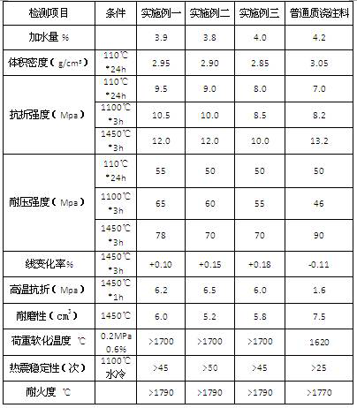 High-performance mullite castable and preparation method thereof