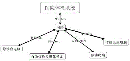 Mobile terminal-based digital physical examination system