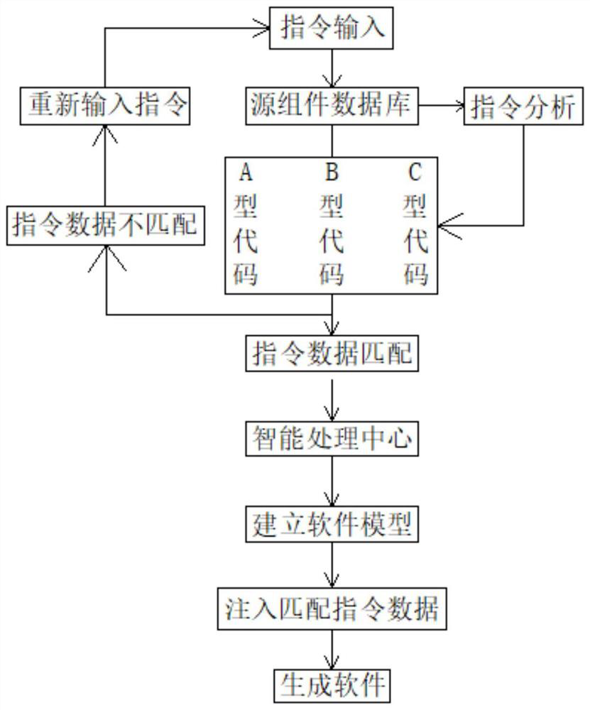 Software development method and device applied to method