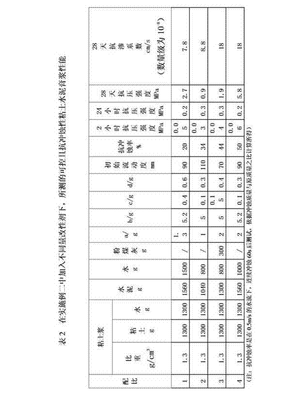 Early-strength erosion-resistant clay cement paste