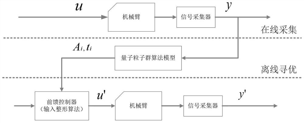 Method and device for vibration compensation of mechanical arm based on hybrid control