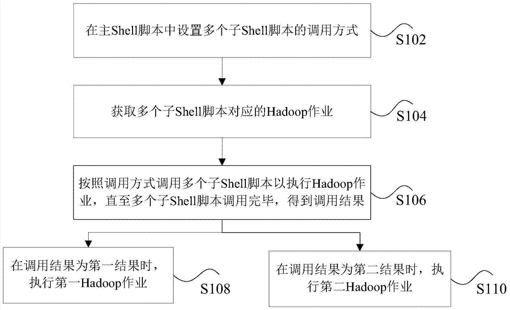 Workflow calling methods and devices