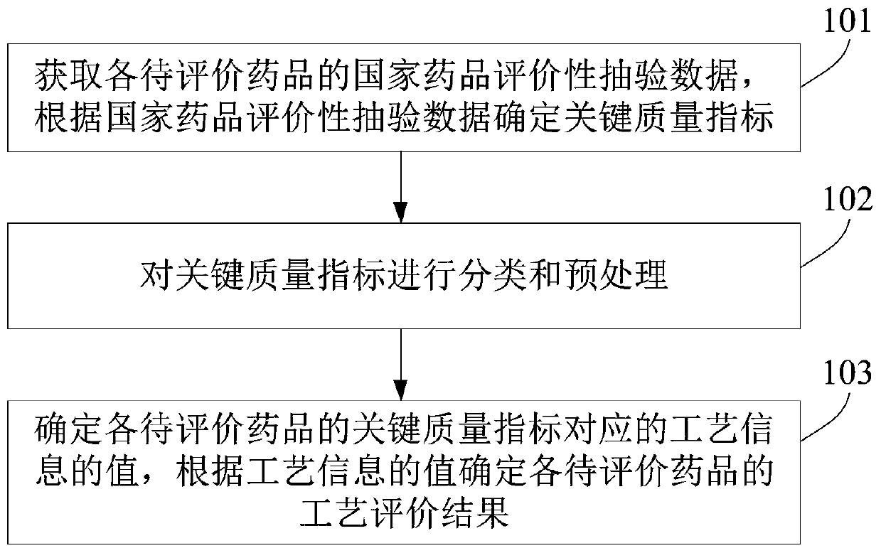 Process evaluation method and system for imitating drugs