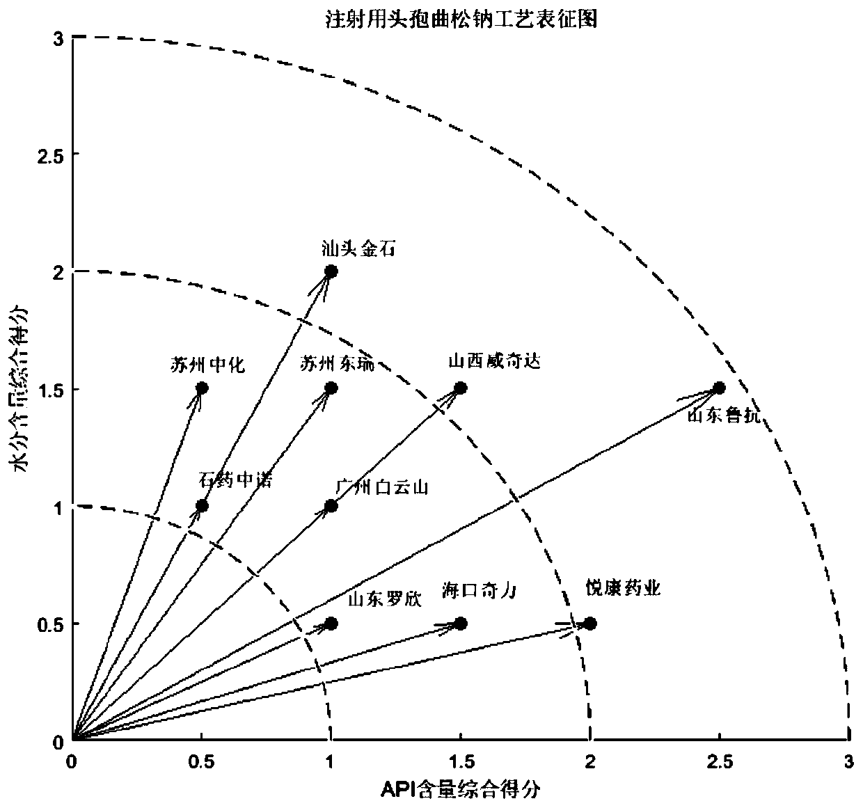 Process evaluation method and system for imitating drugs