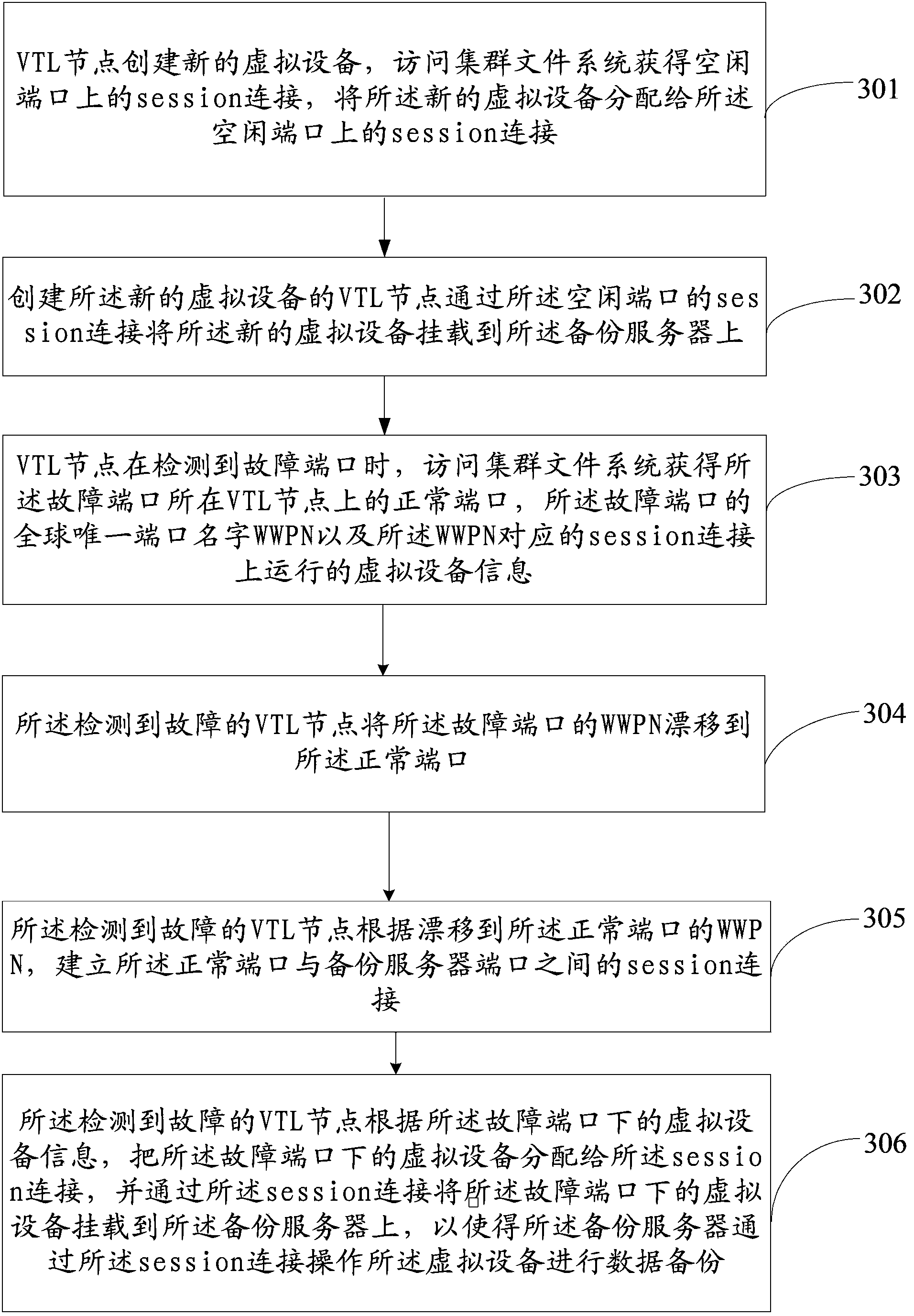 VTL backup method and VTL nodes