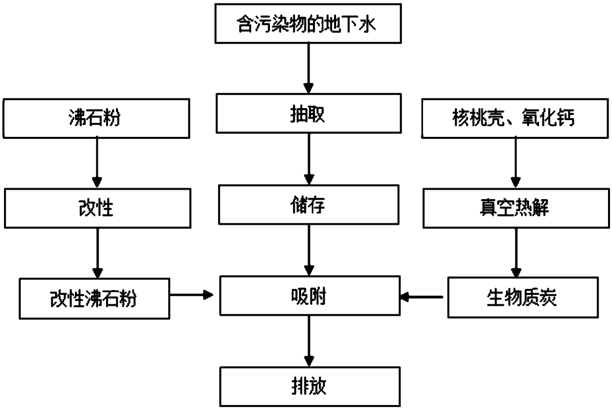 Treatment method of underground water volatile organic matter pollution