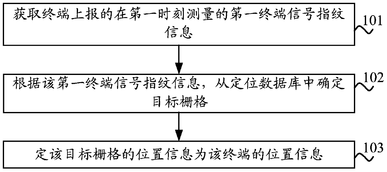 Positioning method and device