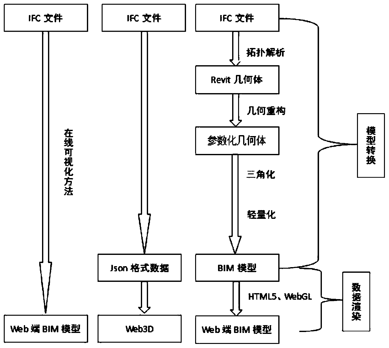 Open type BIM cross-platform online visualization method based on WebGL