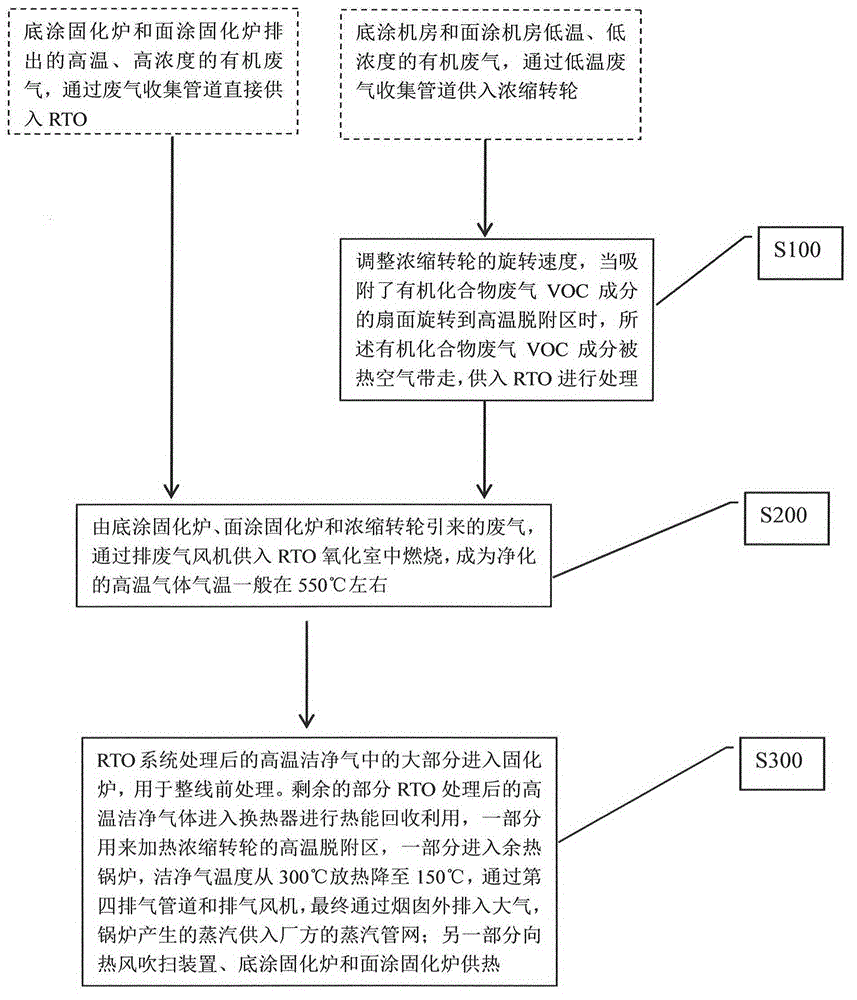 Color coating line waste-gas-treating and heat-recovering method and system based on regenerative thermal oxidizer