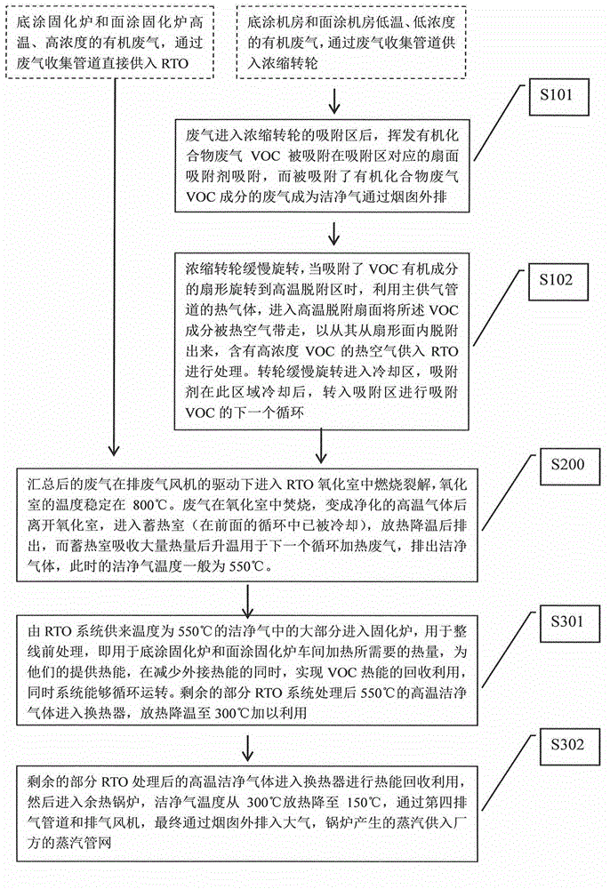 Color coating line waste-gas-treating and heat-recovering method and system based on regenerative thermal oxidizer