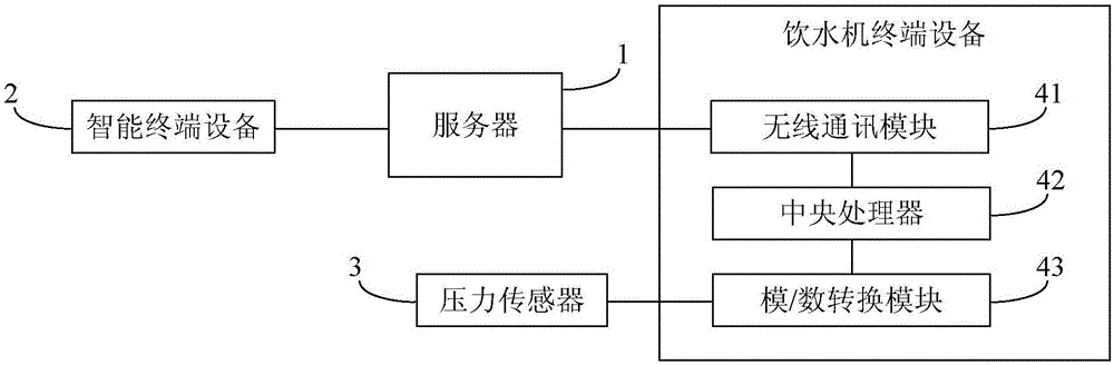 Barreled water distribution method and device based on big data