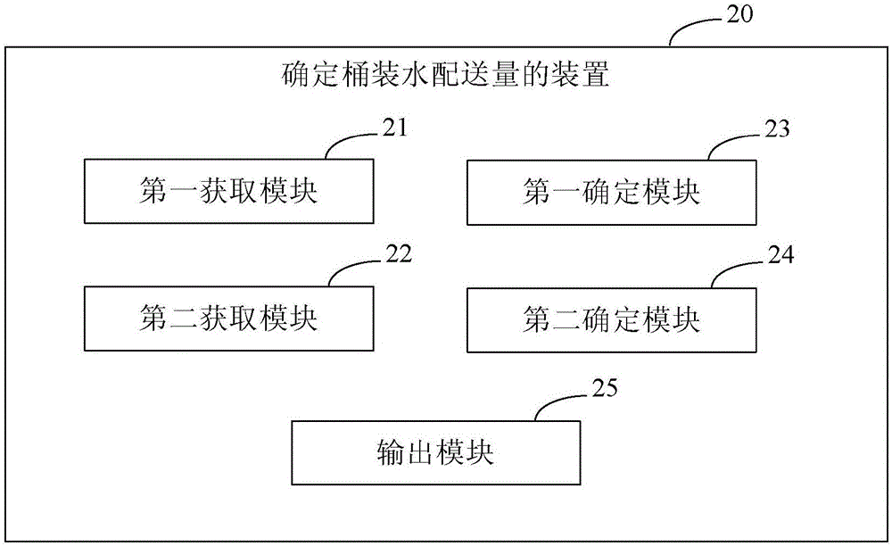 Barreled water distribution method and device based on big data