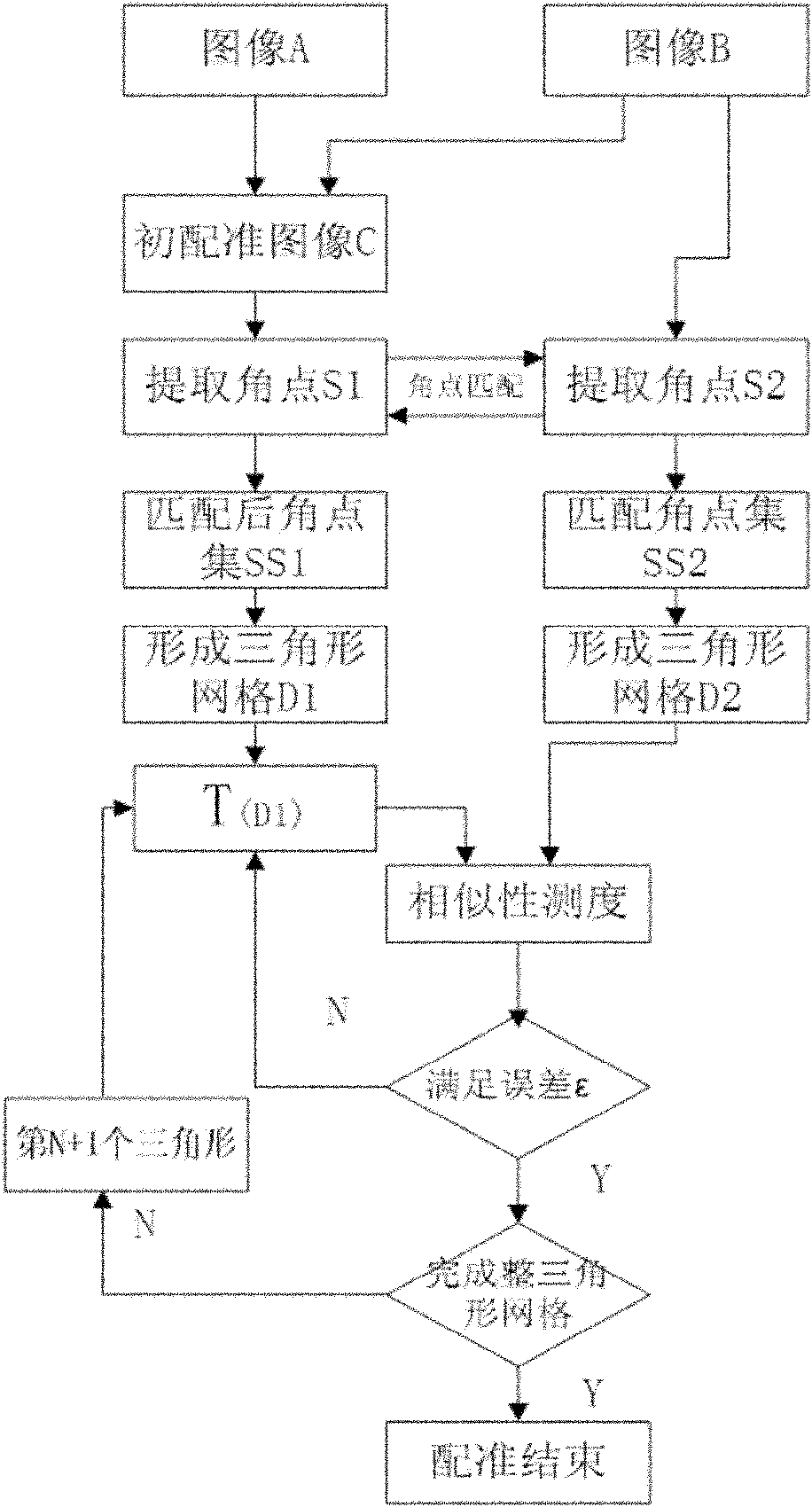 Nonrigid medical image registration method based on self-adapting triangular meshes