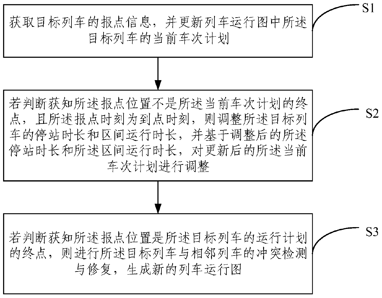 Train working diagram real-time adjustment method and system