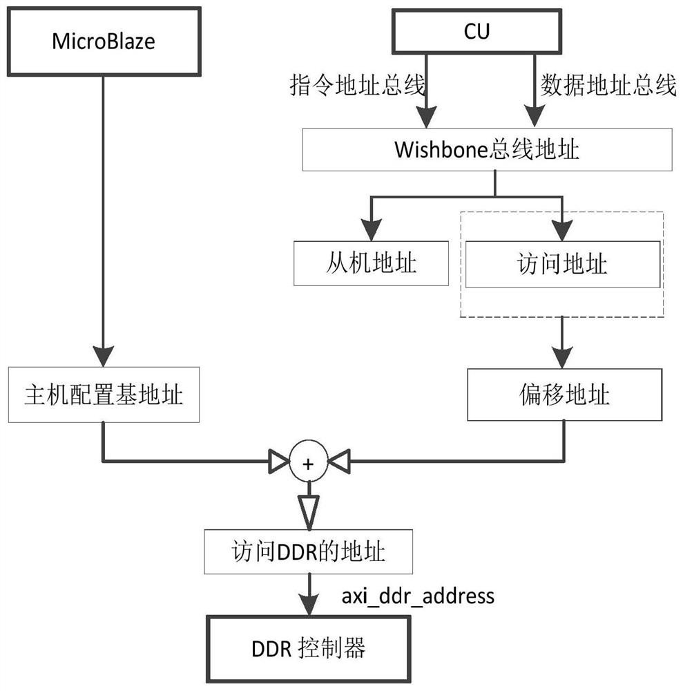 Heterogeneous multi-core programmable system and its memory configuration and computing unit programming method