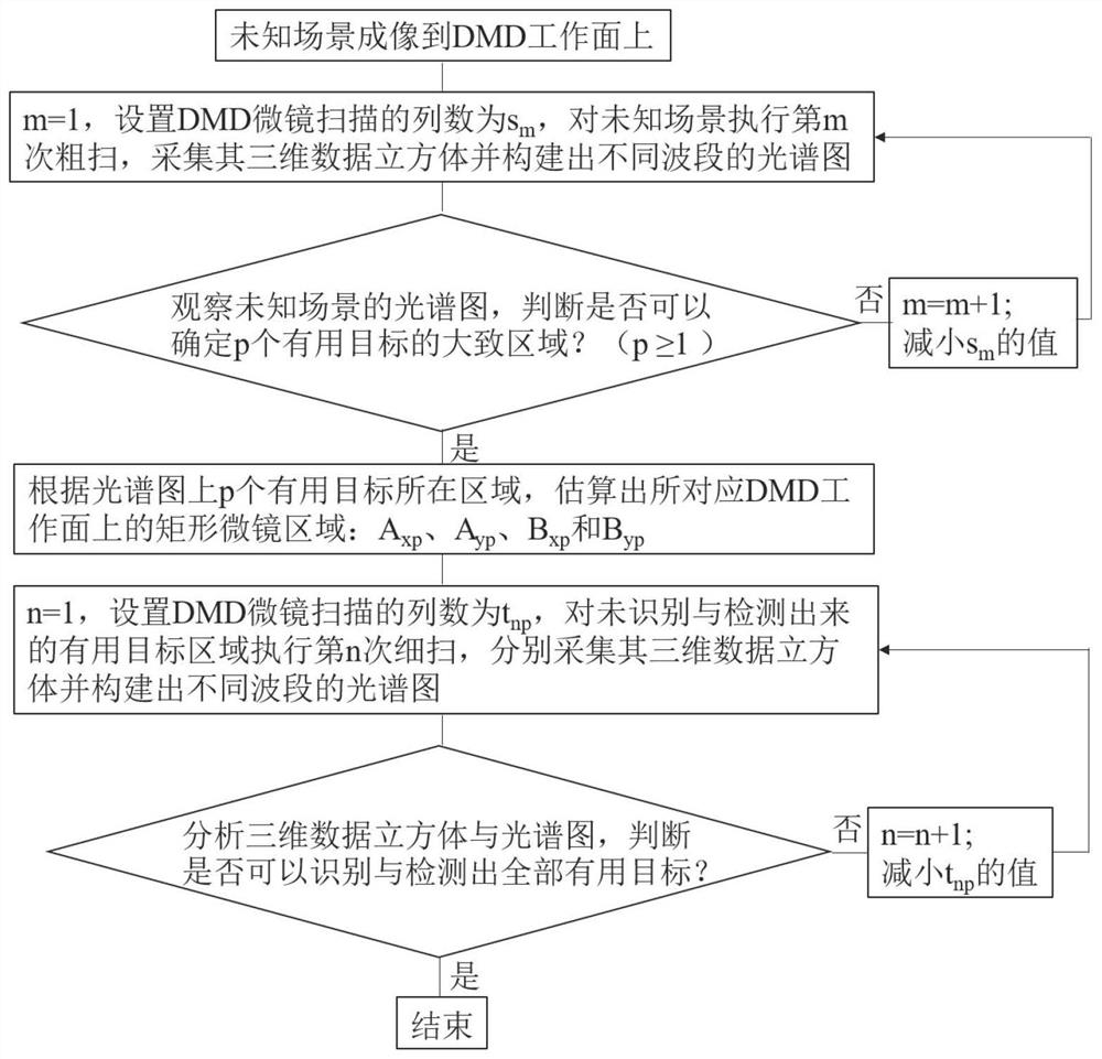 DMD-based spectral imaging target detection method and system