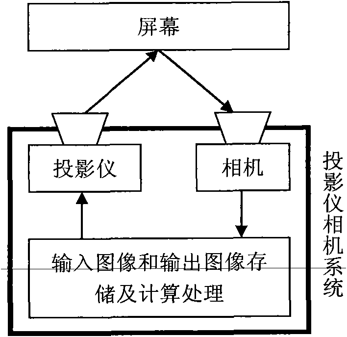 Correction method of color distortion of projected display images