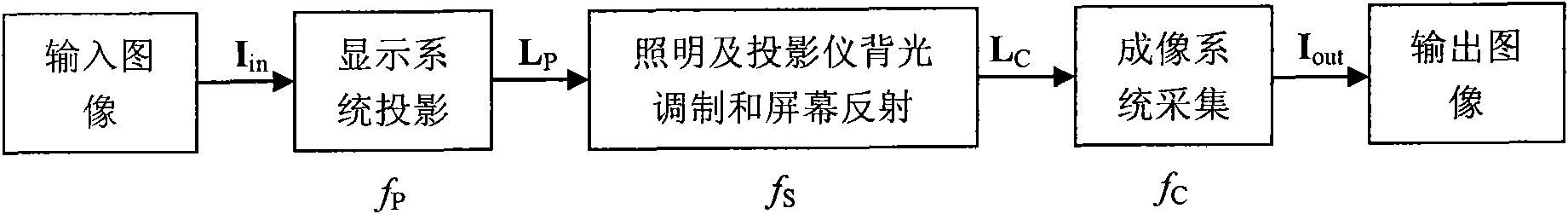 Correction method of color distortion of projected display images