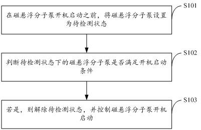 Starting method, device and system for magnetic levitation molecular pump