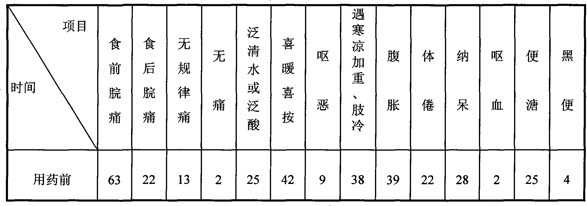 Medicine composition for treating gastritis and peptic ulcer and preparation method thereof