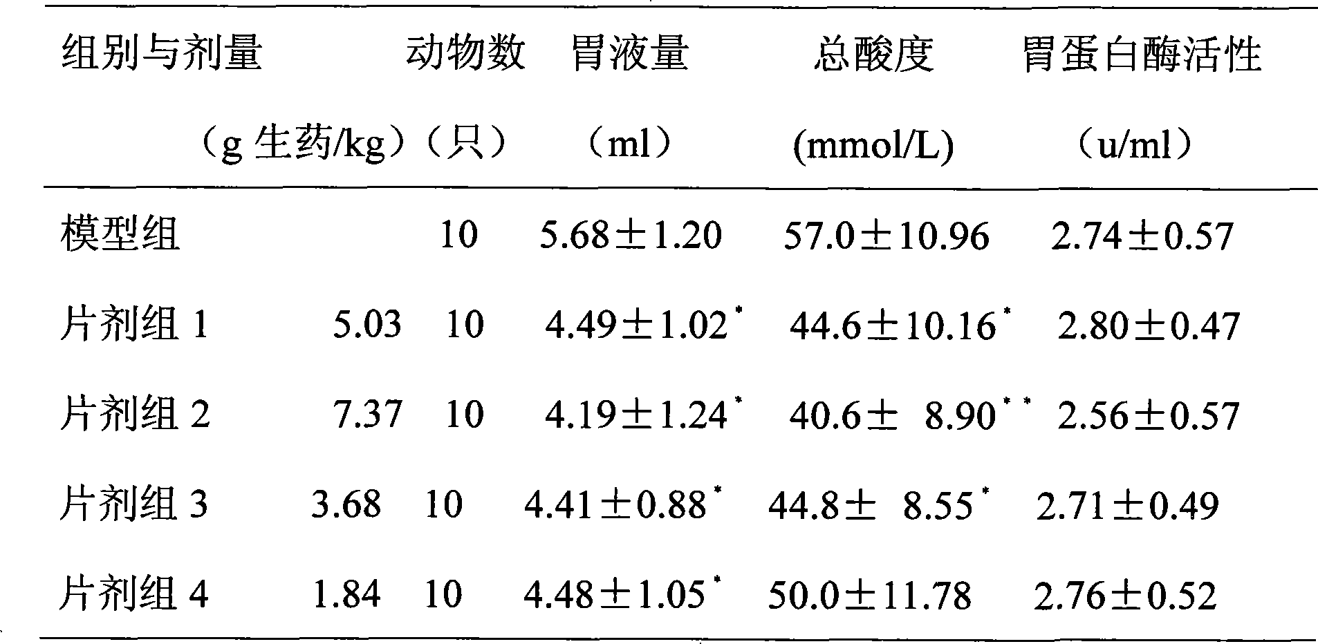 Medicine composition for treating gastritis and peptic ulcer and preparation method thereof