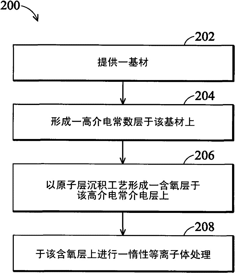 Method for fabricating a gate dielectric layer