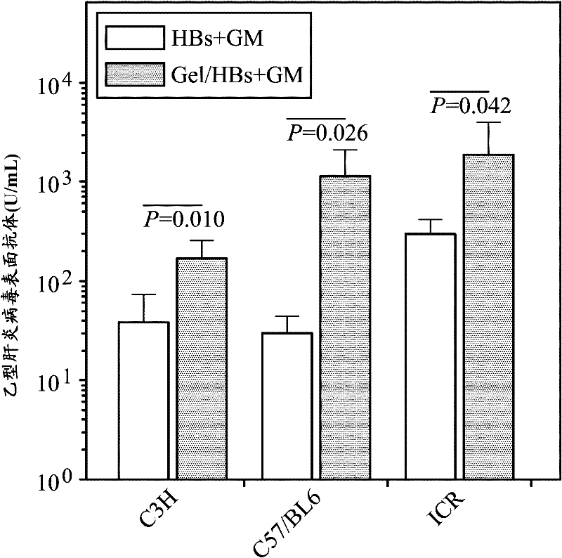 Thermosensitive hepatitis B vaccine