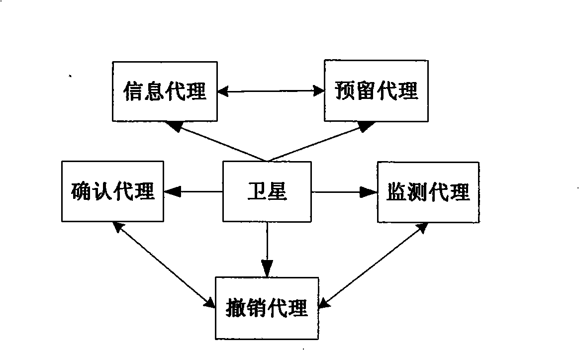 Method for ensuring satellite network service quality based on mobile agent