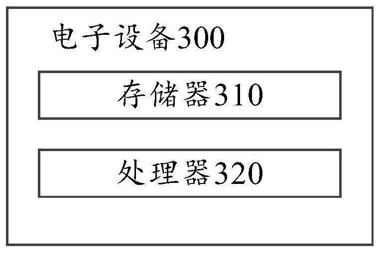 Car renting user data processing method and device and electronic equipment