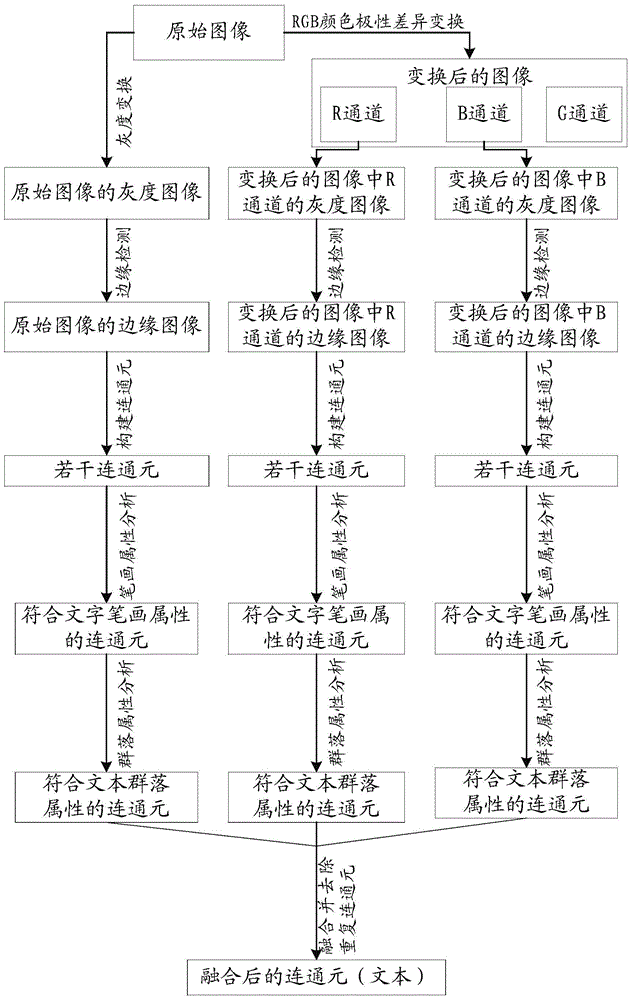 Text positioning method and system based on visual structure attribute