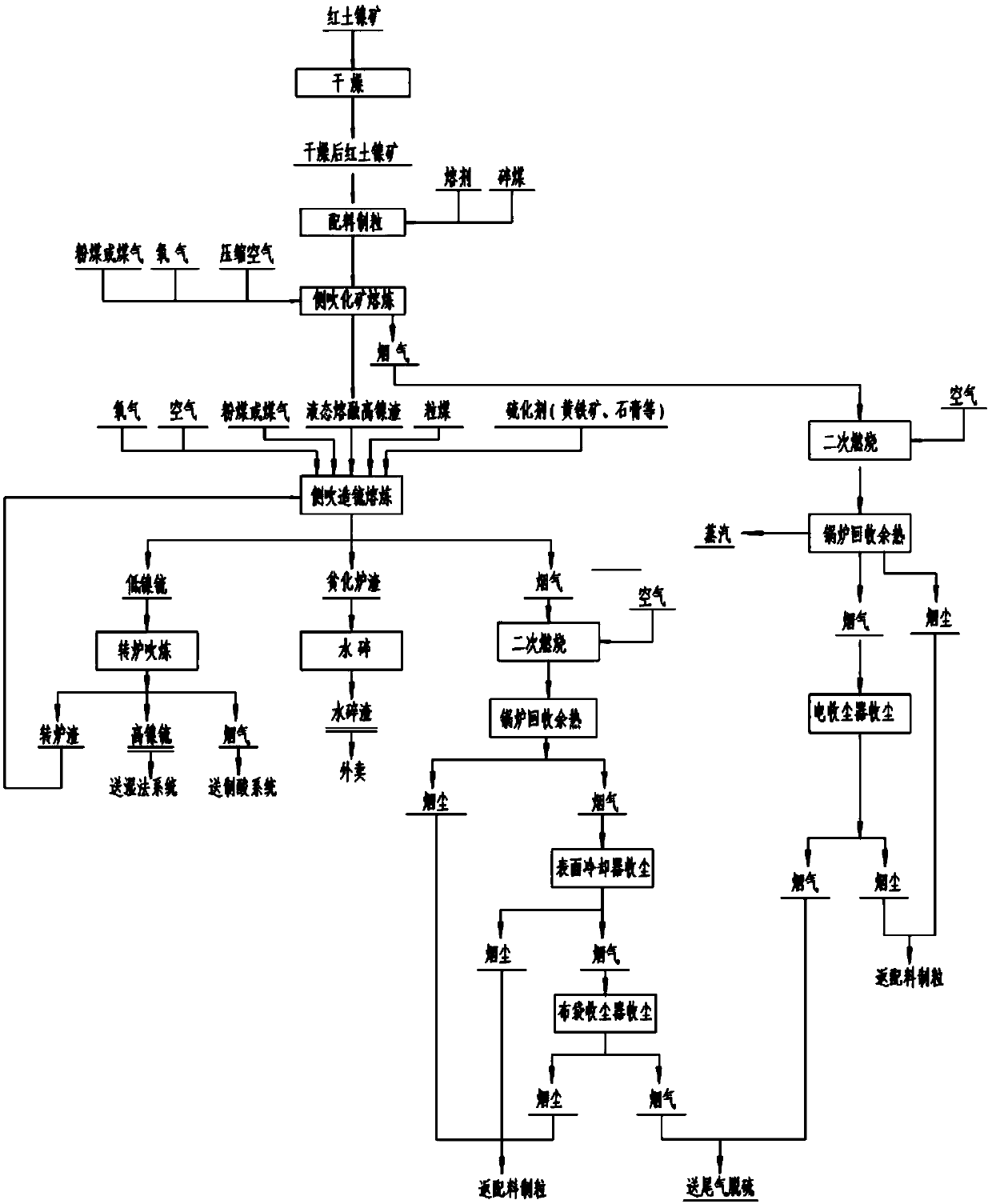 Nickel matte preparation method