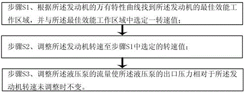 Construction machinery control method and construction machinery