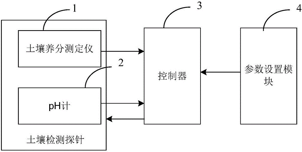 Detection depth-adjustable flower planting soil parameter detection device