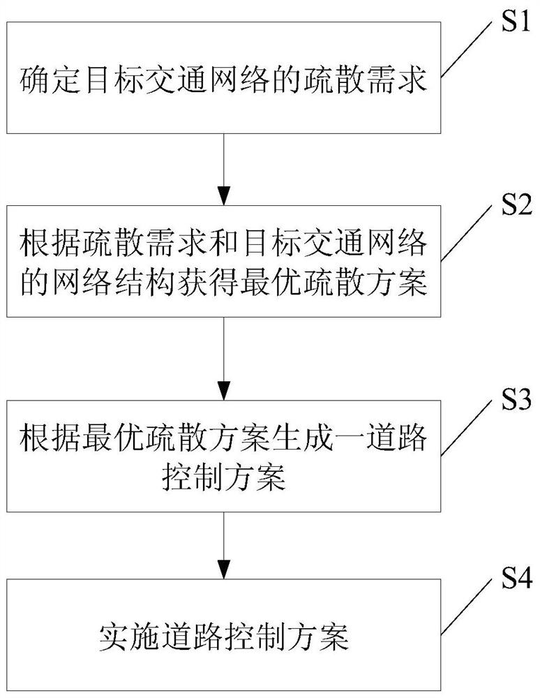 Road control method for urban traffic emergency evacuation