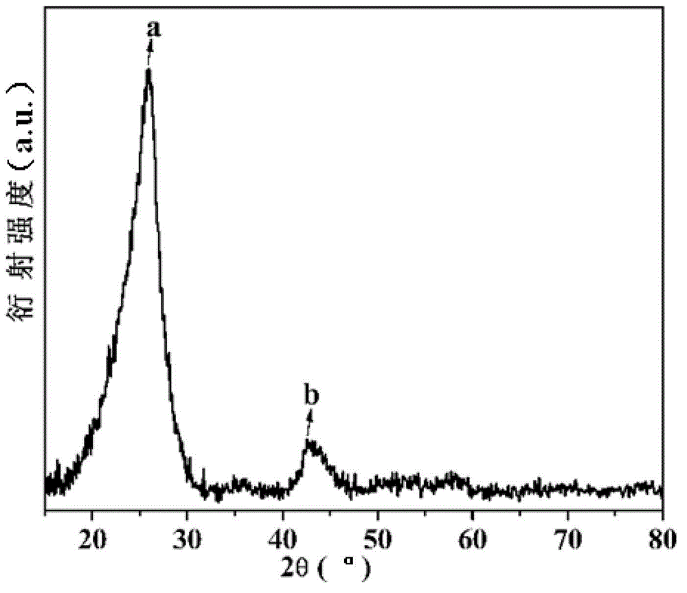 Method for preparing boron and nitrogen codoped graphitized nano carbon by taking biomass as carbon source