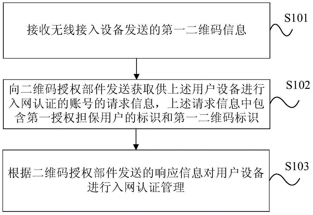 Authentication method, device and system based on two-dimensional code