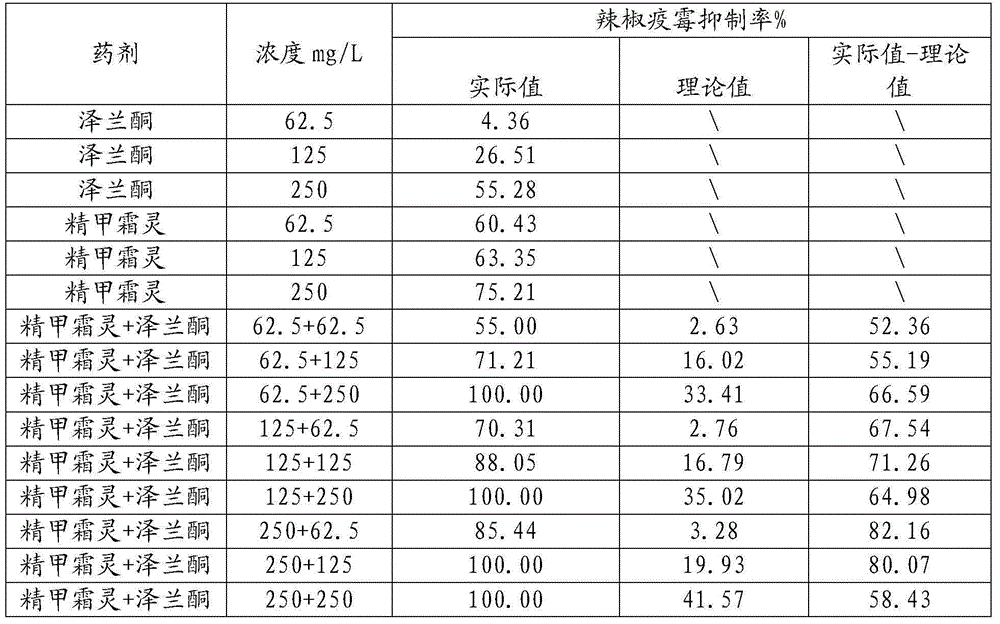 Bactericide compounded by eupatorium adenophorum extract and mefenoxam